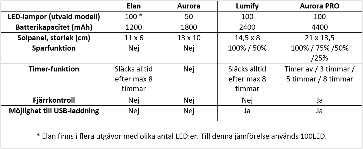 Aurora vs Aurora PRO vs Lumify vs Elan%2C SE